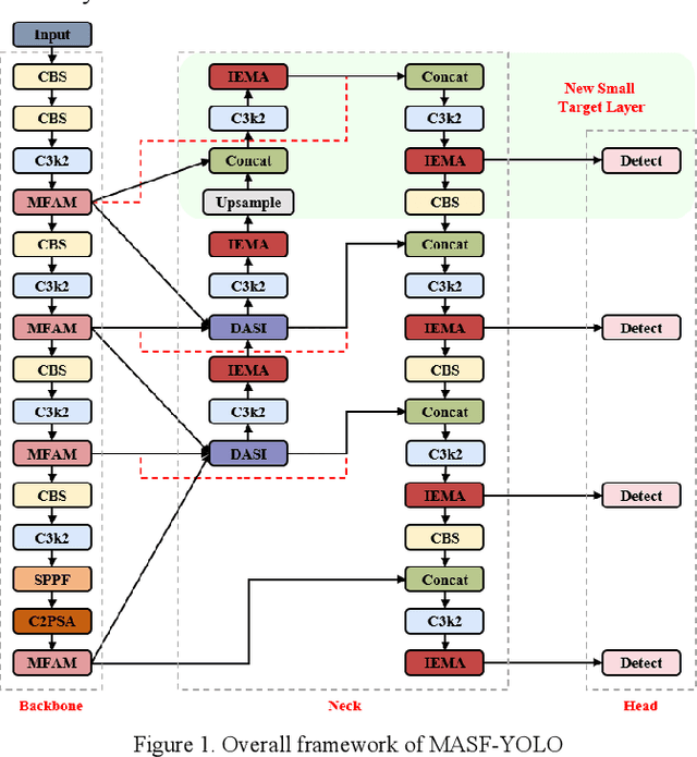 Figure 1 for MASF-YOLO: An Improved YOLOv11 Network for Small Object Detection on Drone View