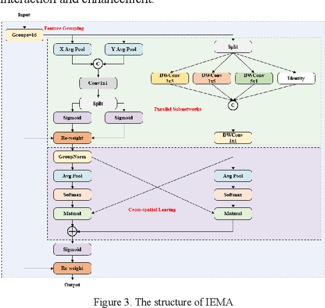 Figure 3 for MASF-YOLO: An Improved YOLOv11 Network for Small Object Detection on Drone View