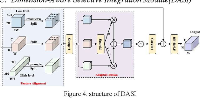 Figure 4 for MASF-YOLO: An Improved YOLOv11 Network for Small Object Detection on Drone View