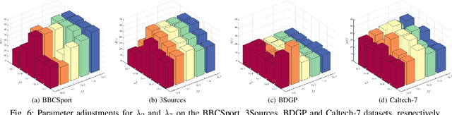 Figure 4 for Manifold-based Incomplete Multi-view Clustering via Bi-Consistency Guidance