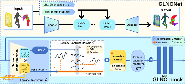 Figure 1 for Geometric Laplace Neural Operator