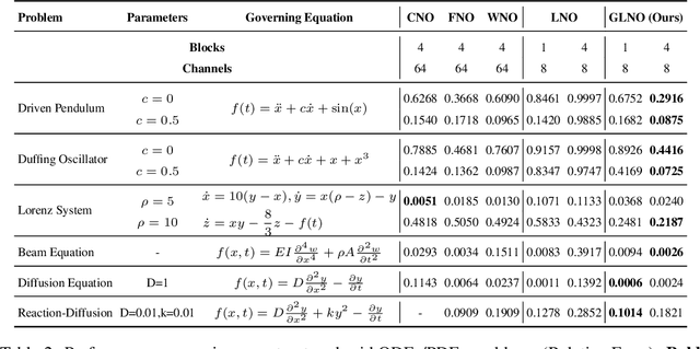 Figure 3 for Geometric Laplace Neural Operator