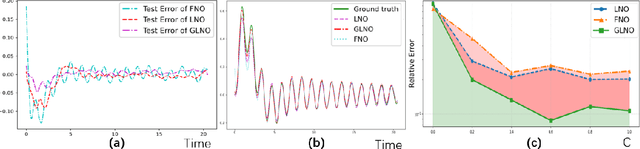 Figure 4 for Geometric Laplace Neural Operator