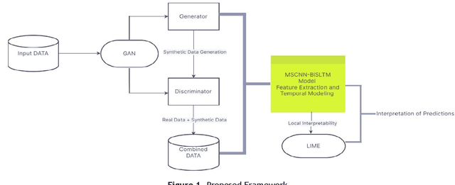 Figure 2 for Novel Approach to Intrusion Detection: Introducing GAN-MSCNN-BILSTM with LIME Predictions