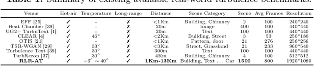 Figure 1 for Long-range Turbulence Mitigation: A Large-scale Dataset and A Coarse-to-fine Framework