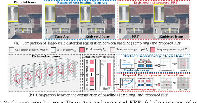 Figure 3 for Long-range Turbulence Mitigation: A Large-scale Dataset and A Coarse-to-fine Framework