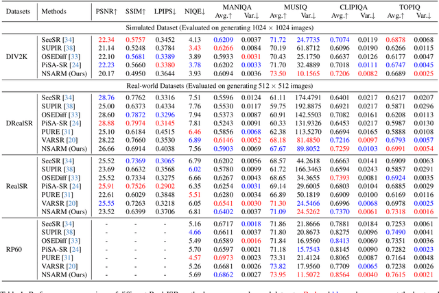 Figure 2 for NSARM: Next-Scale Autoregressive Modeling for Robust Real-World Image Super-Resolution