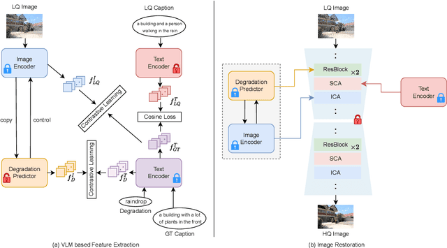 Figure 1 for Vision-Language Model Guided Image Restoration