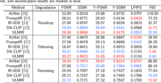 Figure 2 for Vision-Language Model Guided Image Restoration