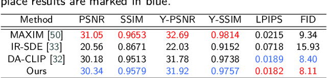 Figure 4 for Vision-Language Model Guided Image Restoration