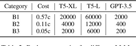 Figure 4 for EcoRank: Budget-Constrained Text Re-ranking Using Large Language Models