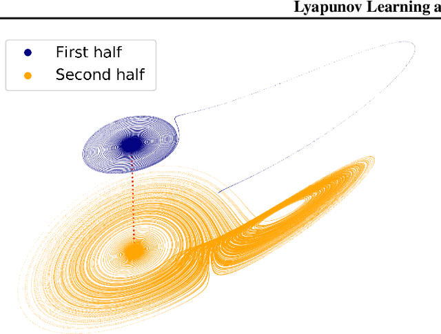 Figure 3 for Lyapunov Learning at the Onset of Chaos