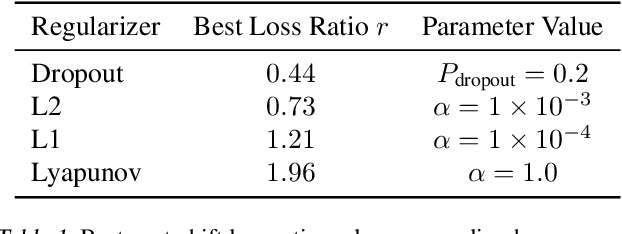 Figure 2 for Lyapunov Learning at the Onset of Chaos