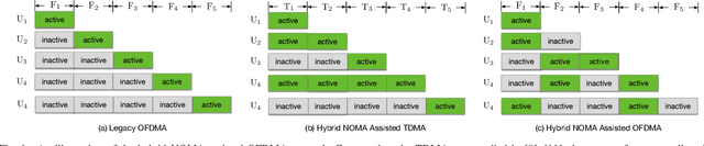 Figure 1 for Hybrid NOMA Assisted OFDMA Uplink Transmission