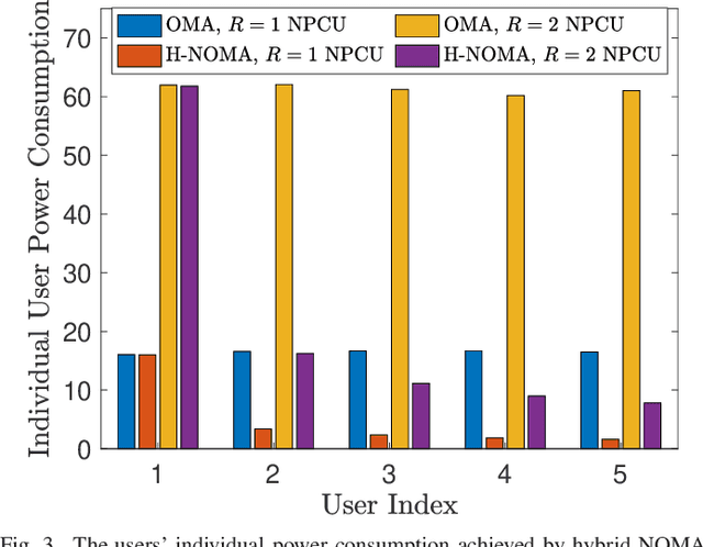 Figure 3 for Hybrid NOMA Assisted OFDMA Uplink Transmission
