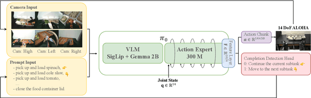 Figure 1 for SeqVLA: Sequential Task Execution for Long-Horizon Manipulation with Completion-Aware Vision-Language-Action Model