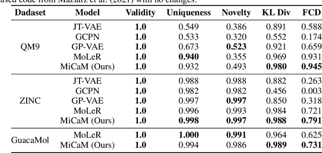 Figure 2 for De Novo Molecular Generation via Connection-aware Motif Mining