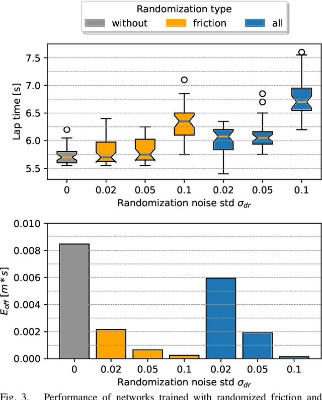 Figure 3 for On learning racing policies with reinforcement learning