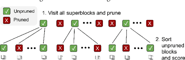 Figure 1 for Dynamic Superblock Pruning for Fast Learned Sparse Retrieval