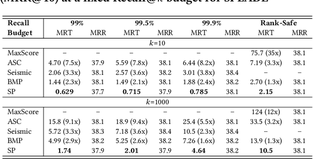 Figure 2 for Dynamic Superblock Pruning for Fast Learned Sparse Retrieval