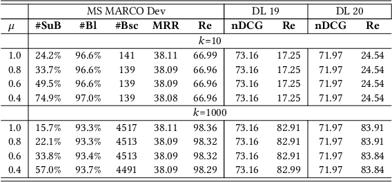 Figure 4 for Dynamic Superblock Pruning for Fast Learned Sparse Retrieval