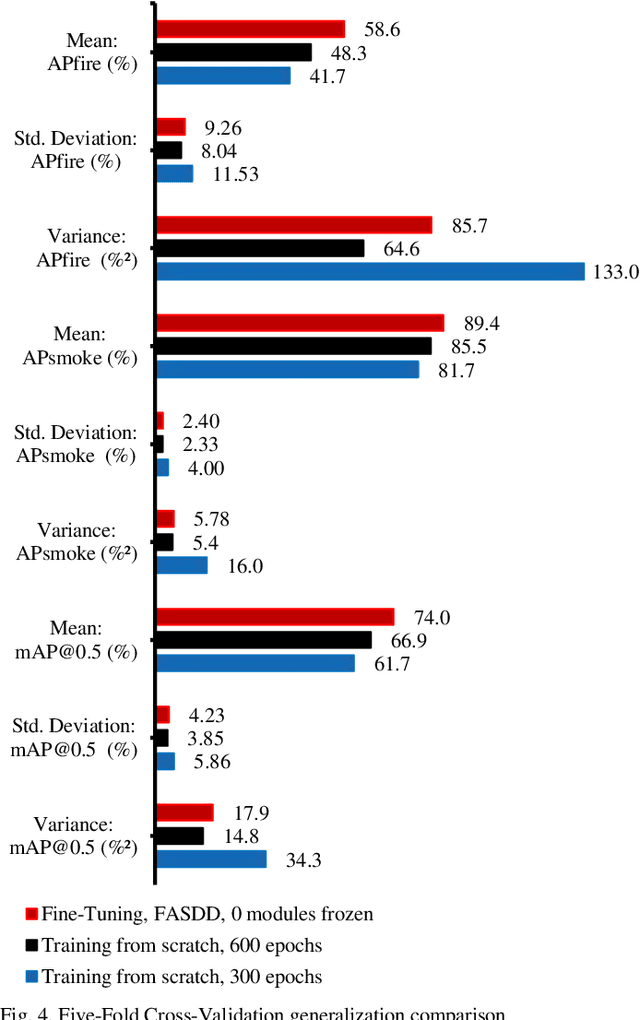 Figure 4 for Detecting Wildfire Flame and Smoke through Edge Computing using Transfer Learning Enhanced Deep Learning Models