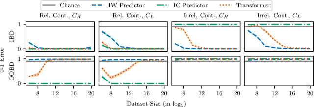 Figure 3 for Toward Understanding In-context vs. In-weight Learning