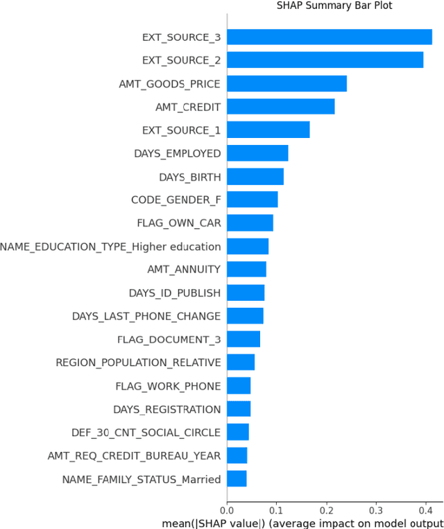 Figure 2 for Interpretable Credit Default Prediction with Ensemble Learning and SHAP