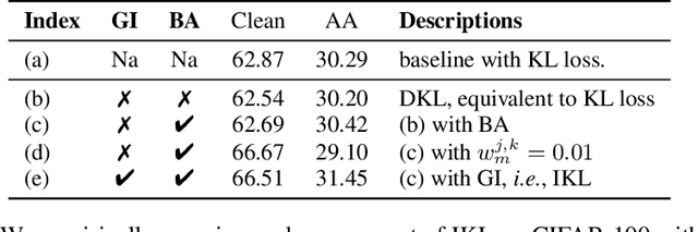Figure 2 for Decoupled Kullback-Leibler Divergence Loss