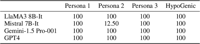 Figure 4 for HyPerAlign: Hypotheses-driven Personalized Alignment
