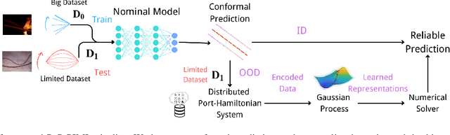 Figure 2 for Plug-and-Play Physics-informed Learning using Uncertainty Quantified Port-Hamiltonian Models