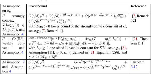 Figure 1 for Wasserstein Convergence of Score-based Generative Models under Semiconvexity and Discontinuous Gradients