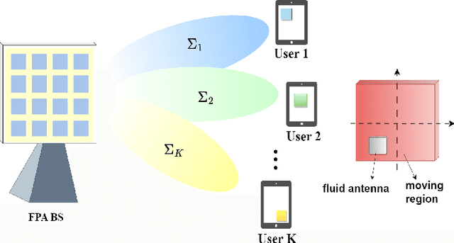 Figure 1 for Antenna Positioning and Beamforming Design for Movable-Antenna Enabled Multi-user Downlink Communications