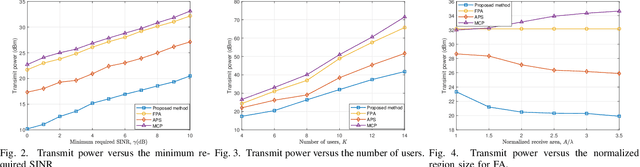 Figure 2 for Antenna Positioning and Beamforming Design for Movable-Antenna Enabled Multi-user Downlink Communications
