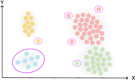 Figure 1 for Unsupervised Learning of Distributional Properties can Supplement Human Labeling and Increase Active Learning Efficiency in Anomaly Detection