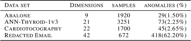 Figure 2 for Unsupervised Learning of Distributional Properties can Supplement Human Labeling and Increase Active Learning Efficiency in Anomaly Detection