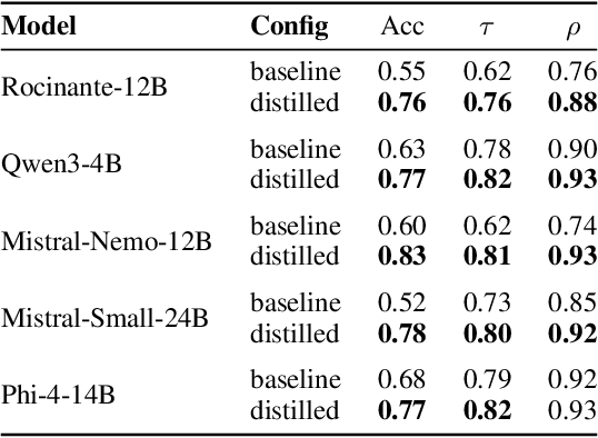 Figure 4 for Configurable Preference Tuning with Rubric-Guided Synthetic Data