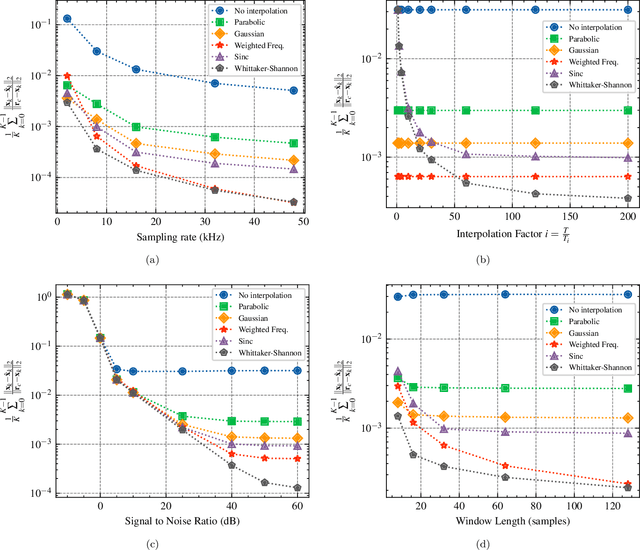 Figure 2 for On Time Delay Interpolation for Improved Acoustic Reflector Localization