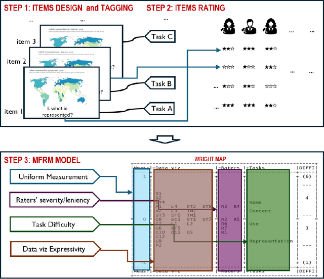 Figure 1 for DRIVE-T: A Methodology for Discriminative and Representative Data Viz Item Selection for Literacy Construct and Assessment