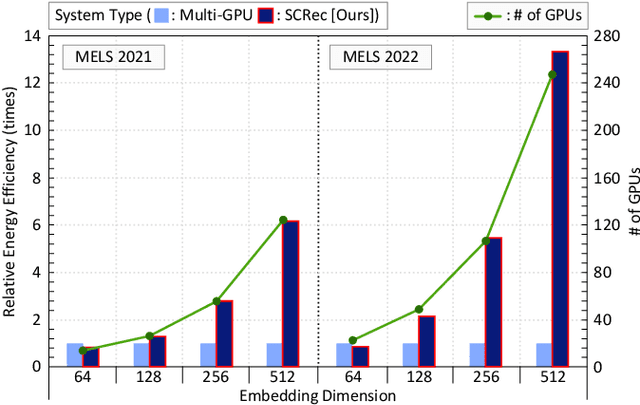 Figure 2 for SCRec: A Scalable Computational Storage System with Statistical Sharding and Tensor-train Decomposition for Recommendation Models