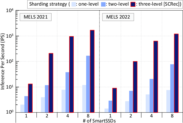 Figure 3 for SCRec: A Scalable Computational Storage System with Statistical Sharding and Tensor-train Decomposition for Recommendation Models