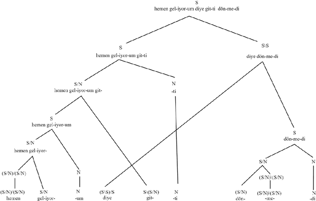 Figure 4 for A Unified Representation for Continuity and Discontinuity: Syntactic and Computational Motivations