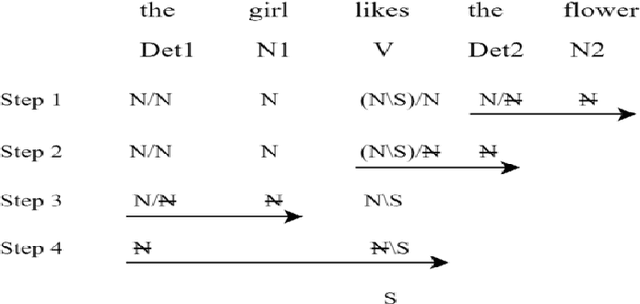 Figure 3 for A Unified Representation for Continuity and Discontinuity: Syntactic and Computational Motivations