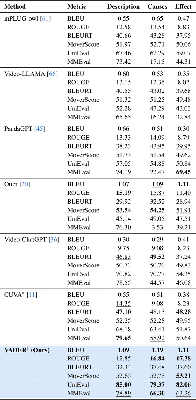 Figure 4 for VADER: Towards Causal Video Anomaly Understanding with Relation-Aware Large Language Models