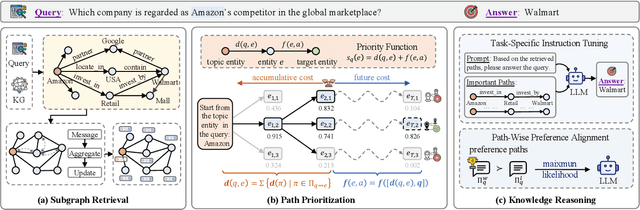 Figure 3 for PathMind: A Retrieve-Prioritize-Reason Framework for Knowledge Graph Reasoning with Large Language Models