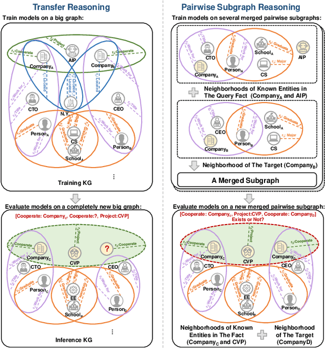 Figure 3 for Inductive Link Prediction on N-ary Relational Facts via Semantic Hypergraph Reasoning
