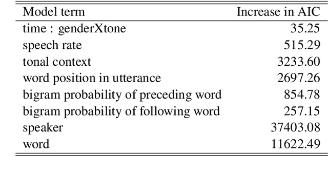 Figure 3 for Form and meaning co-determine the realization of tone in Taiwan Mandarin spontaneous speech: the case of Tone 3 sandhi