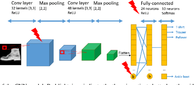 Figure 1 for Fault Injection on Embedded Neural Networks: Impact of a Single Instruction Skip