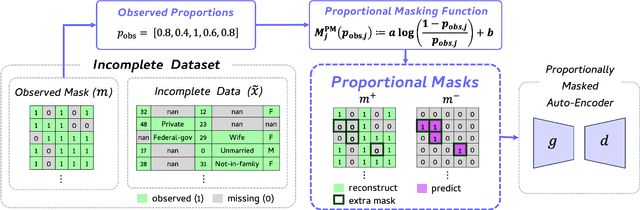 Figure 3 for To Predict or Not To Predict? Proportionally Masked Autoencoders for Tabular Data Imputation