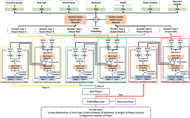 Figure 3 for Team Badminseok at IJCAI CoachAI Badminton Challenge 2023: Multi-Layer Multi-Input Transformer Network (MuLMINet) with Weighted Loss